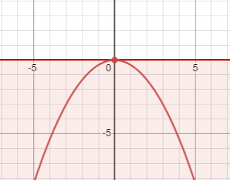 Graph of f(x)=-1/3x^2, marked below x-axis in red