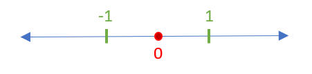 Number line plotted 0 (closed) as solution, marked -1, 1 as test values,