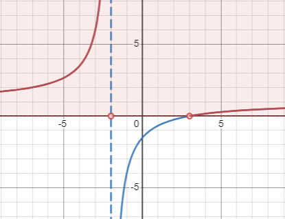 Graph of f(x)=(2x-1)/(x+2)-1, marked above x-axis in red