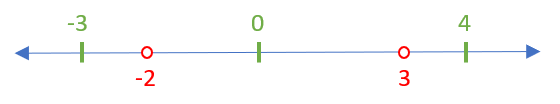 Number line plotted -2 (open) as restriction, 4 (open) as solution, marked -3, 0, 4 as test values
