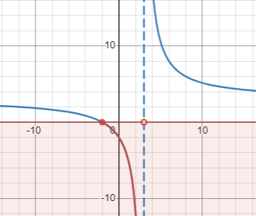 Graph of f(x)=5x/(x-3)-2, marked below x-axis in red