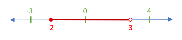 Number line plotted 3 (open) as restriction, -2 (closed) as solution, marked -3, 0, 4 as test values, middle intervals are marked in red