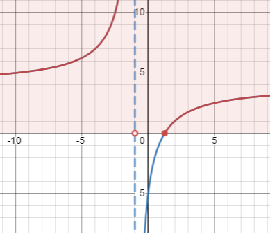 Graph of f(x)=(4x-5)/(x+1), marked above x-axis in red