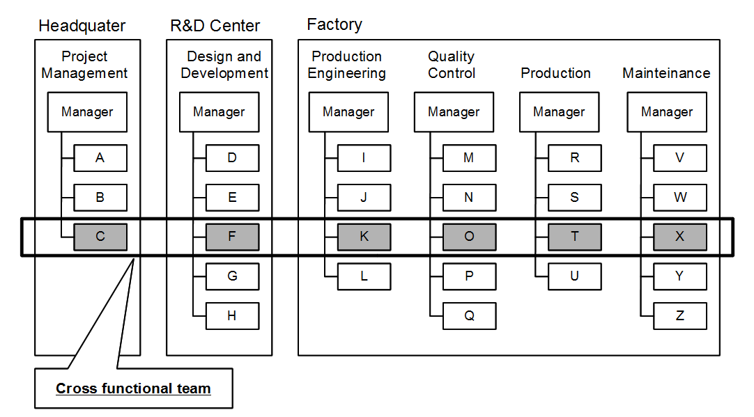 cross functional teams