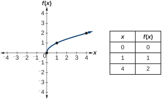 Graph of f(x)=sqrt(x).