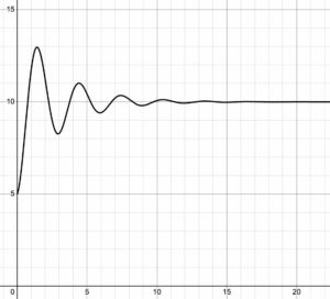 A graph shows a curve that begins at approximately (0, 5) and rises sharply to a peak above 12, then oscillates up and down while gradually leveling off. Each successive peak and valley is smaller than the previous one, showing a damped oscillation. As x increases, the curve approaches a horizontal value of y = 10 and becomes nearly flat, indicating it is settling toward this value.