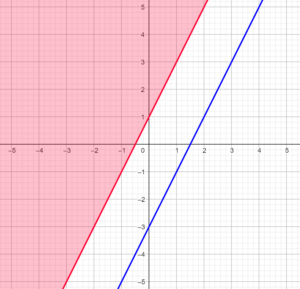 Two lines on coordinate plane grid. Solid red line with slope of 2 and y intercept of 1. Second parallel solid blue line with y-intercept of negative 3. Shading above red line.