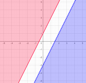 Two lines on coordinate plane grid. Solid red line with slope of 2 and y intercept of 1. Second parallel dashed blue line with y-intercept of negative 3. Shading above red line and below blue dashed line.