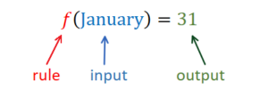 The equation 'f(January) = 31' is given. 'January' is labeled as the input, '31' is labeled as the output, and 'f' represents the rule.