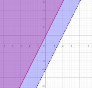Two lines on coordinate plane grid. Solid red line with slope of 2 and y-intercept of 1. Second parallel dashed blue line with y-intercept of negative 3. Shading is above red line and above blue dashed line, creating an overlapping purple region above red line.
