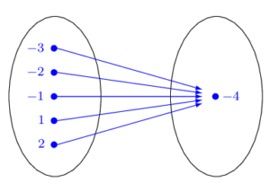 Mapping diagram showing domain elements negative three, negative two, negative one, one, and two all mapping to range element negative four.