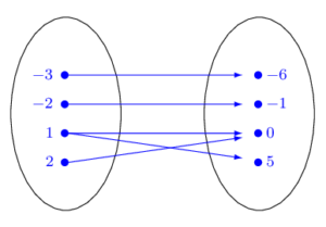 Mapping diagram with two ovals. Left oval contains inputs negative 3, negative 2, 1, 2. Right oval contains outputs negative 6, negative 1, 0, 5. Arrows map negative 3 to negative 6, negative 2 to negative 1, 1 to both 0 and 5, and 2 to 0.