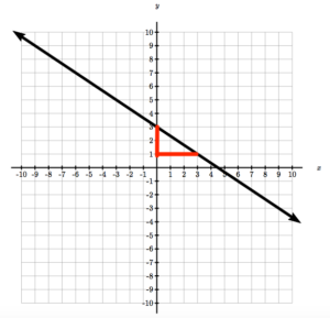 A decreasing linear graph with vertical and horizontal segments from (0,3) to (3,1) forming a right triangle with the line.