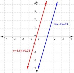 Two parallel lines. One line is y=3.5x+0.25. The other line is 14x-4y=18
