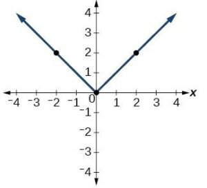 y=absolute value of x