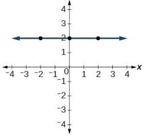 graph of y=c where c is a constant