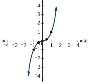 graph of y=x^3