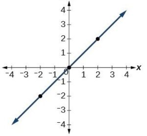 graph of y=x