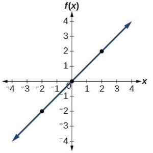 graph of y=x