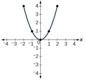 graph of y=x^2