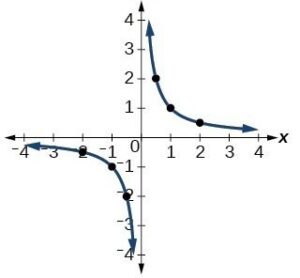 graph of y=1/x