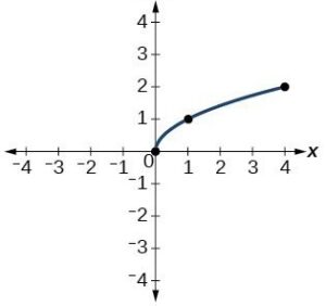 graph of y=sqrt(x)