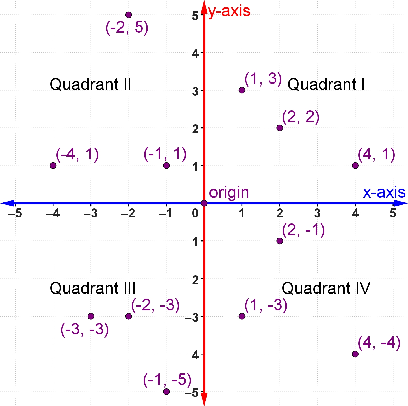 A graph with an x-axis running horizontally and a y-axis running vertically. The location where these axes cross is labeled the origin, and is the point zero, zero. The axes also divide the graph into four equal quadrants. The top right area is quadrant one. The top left area is quadrant two. The bottom left area is quadrant three. The bottom right area is quadrant four.