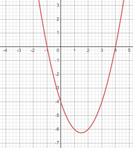 A parabola is facing upwards and has x-intercepts at (-1, 0) and (4, 0)