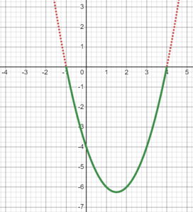 The parabola from the previous graph is marked with the portion below the x-axis highlighted in green