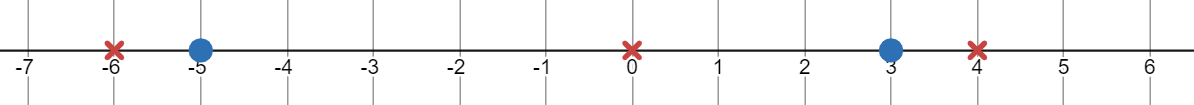 A number line is shown with blue dots at -5 and 3 to denote boundary values. Test values of -6, 0, and 4 are marked in red.