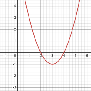 An upward facing parabola has x-intercepts at (2,0) and (4,0).