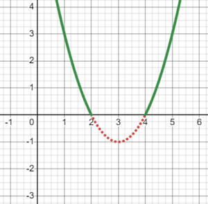 The previous parabola is marked with the two portions above the x-axis highlighted in green.