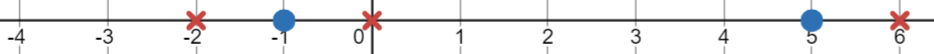 A number line has boundary values marked at -1 and 5, and red test points at -2, 0, and 6.