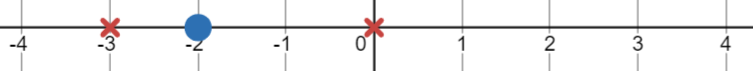 A number line has a boundary value marked at -2 and test points marked at -3 and 0.