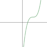 the graph of the function first appears just to the left of the y-axis at the bottom of the image, then curves up above the x-axis and goes almost horizontal for a few units before again steeply climbing