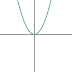 the graph of the function is shaped like a bowl, curving down and then up again as you move from left to right