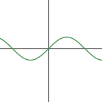 the function graphed starts above the x-axis, then curves below, then back above, then below the x-axis again