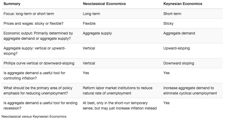 The Policy Implications Of The Neoclassical Perspective | Macroeconomics