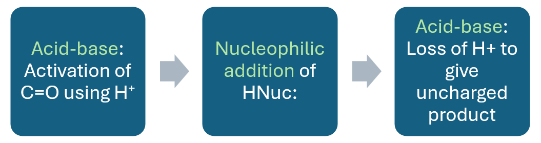 Acid protonates the oxygen of C=O, then nucleophile adds, then H+ is lost to give the nucleophilic addition product.