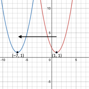 Each point on the original red graph has moved left eight units.