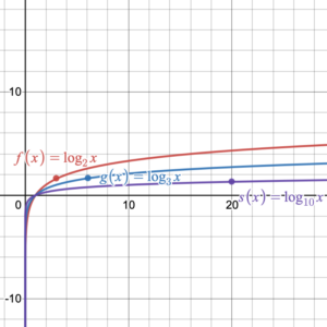 Three logarithmic graphs demonstrating a vertical asymptote of the negative y axis, all passing through (1,0), and slowly increasing on the right.