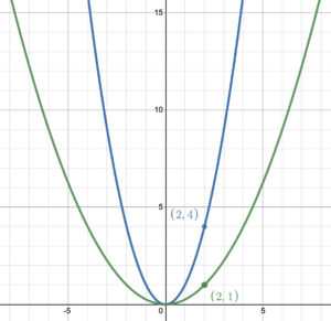 A graph showing an original parabola and it's compressed parabola where the x value stays the same and the y value is one fourth its original height.