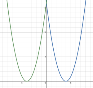 Graph that has been flipped across the y-axis showing every point has the opposite x value, but the y value stays the same.