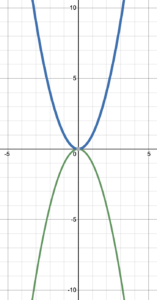 Graph of a parabola opening up that has been flipped across the x-axis becomes a parabola opening down.
