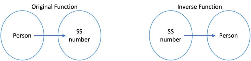 Example of inverse functions showing the domain and range swap.