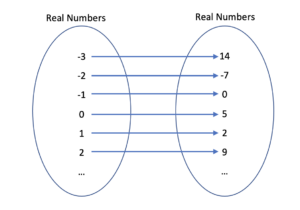 Mapping using points from the graph above.