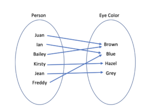 Mapping Of the eye color ordered pairs given above.