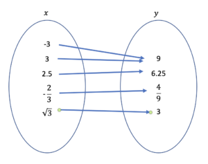 Mapping of the relationship (-3,9), (3,9), (2.5, 6.25), (negative two thirds, four ninths), (square root of 3, 3).