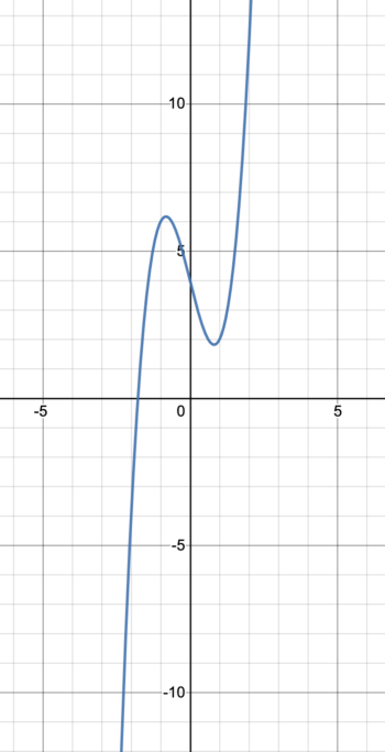 1.4.1: Algebraic Forms of Functions | Intermediate Algebra