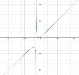 Graph of a rational function with vertical and slant asymptotes